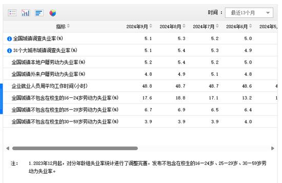 官方发布9月分年龄组失业率数据解析
