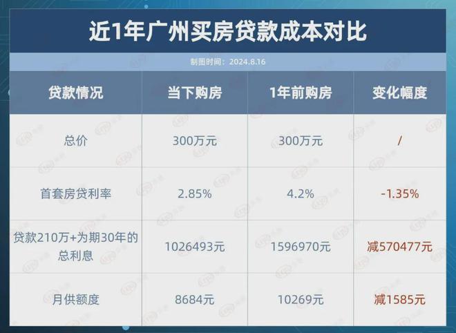 北京首套房贷利率降至3.15%，影响及解读分析