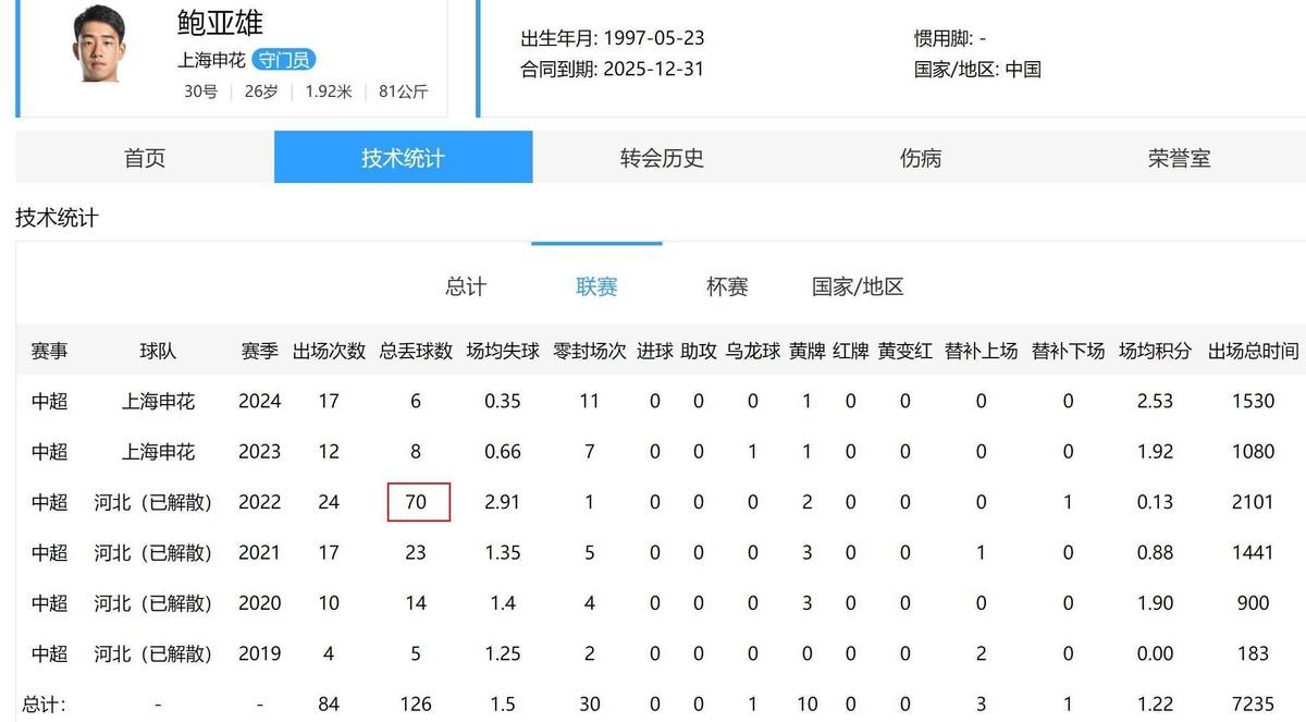 传奇门将蹇韬，多次精彩扑救的壮举