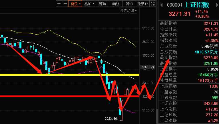 A股大爆发，三大指数集体上涨收官