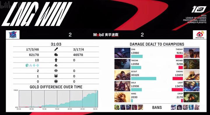 WBG3-1战胜LNG挺进四强，电竞界荣耀时刻