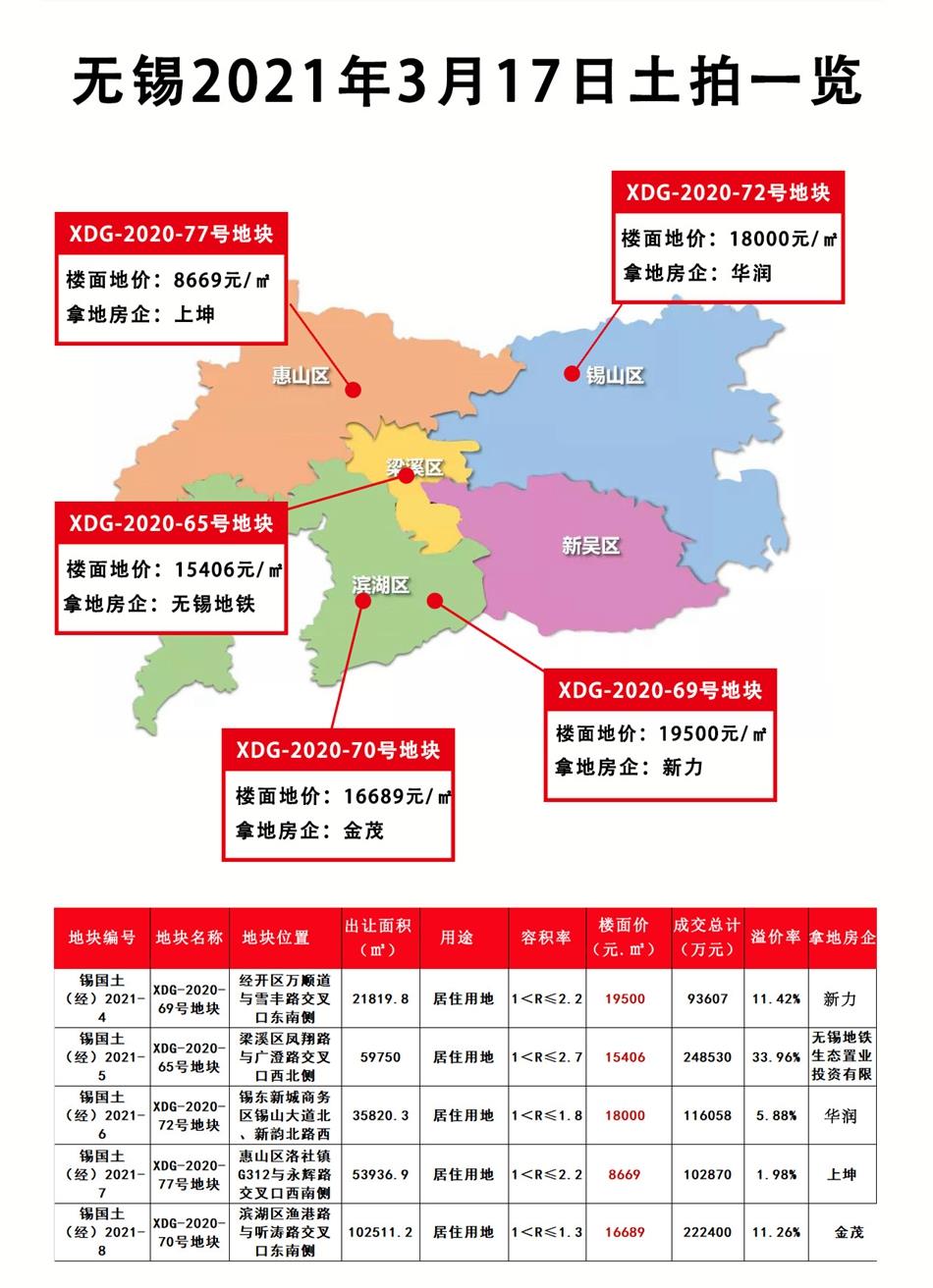 无锡土拍最新动态，城市发展与土地市场紧密联动