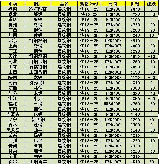 今日钢坯最新价格揭秘，市场走势分析与预测📈