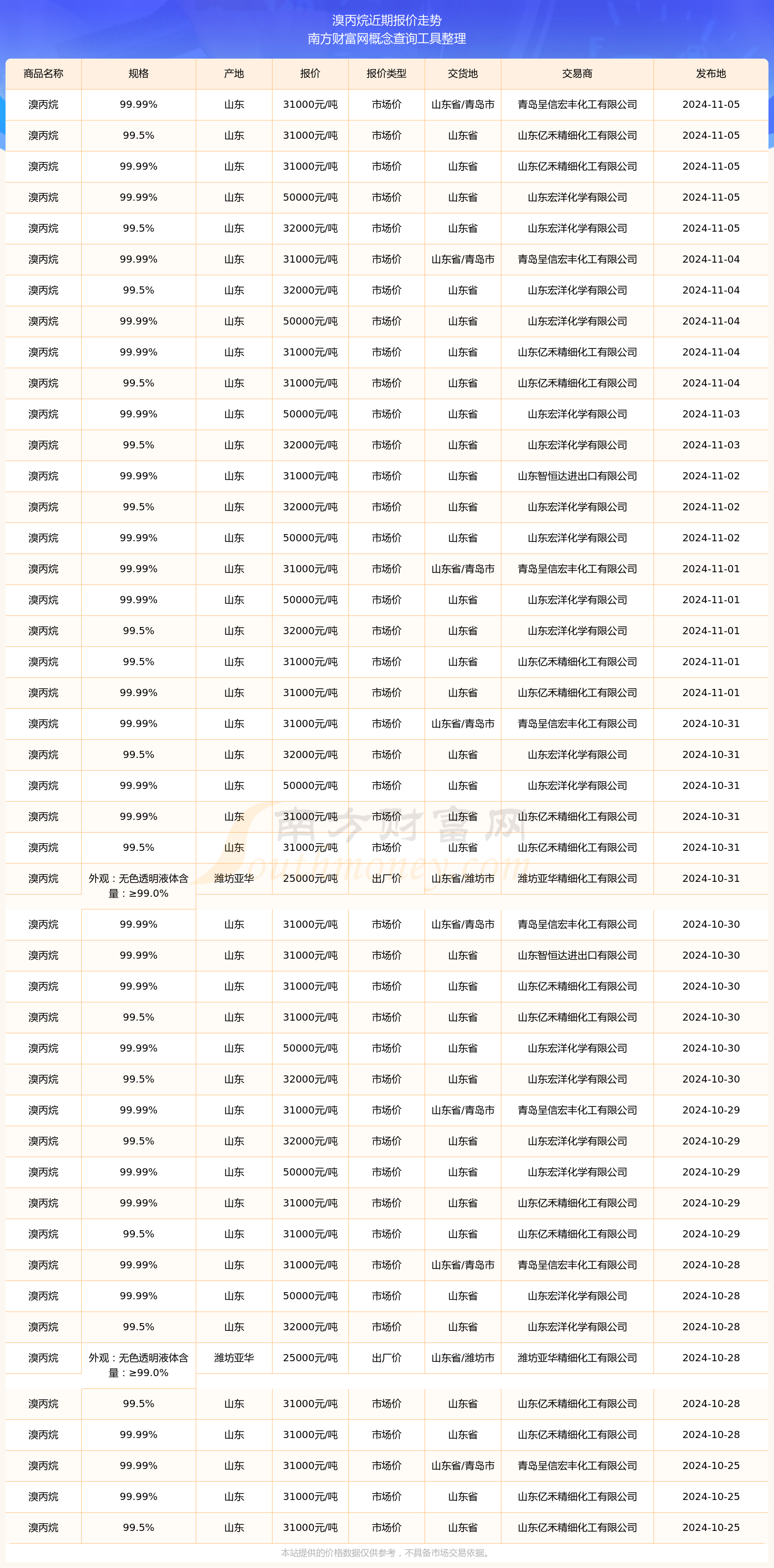 今日丙烷价格更新，最新行情动态！