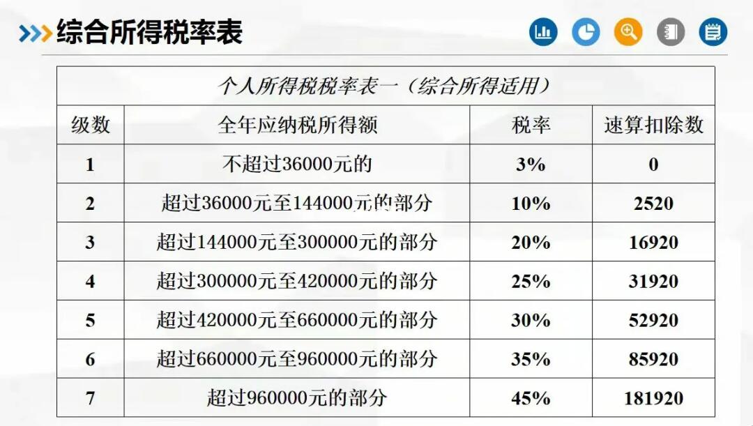 最新个税税率表详解及申报填写指南