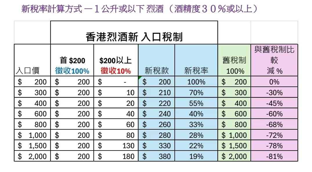香港烈酒税大幅下调