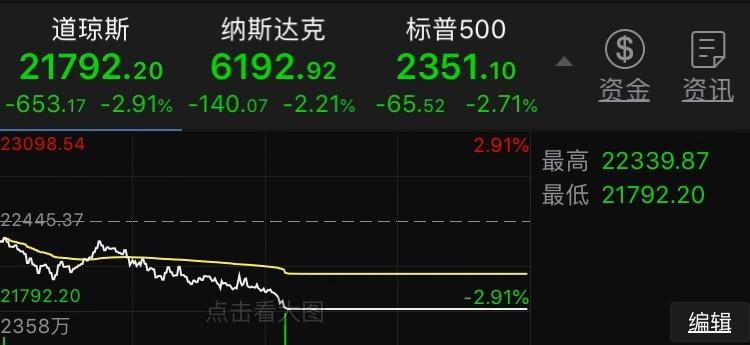 美股三大指数集体收跌,📉 美股三大指数集体收跌，投资者如何应对？