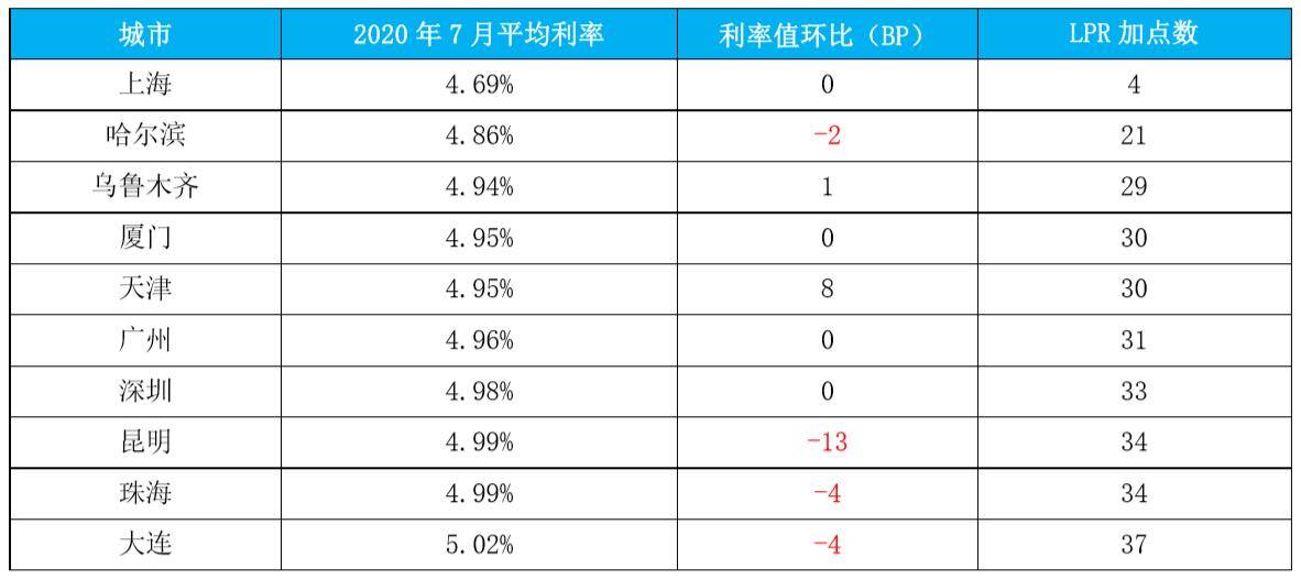 最新住房贷款利率及科技产品介绍概览