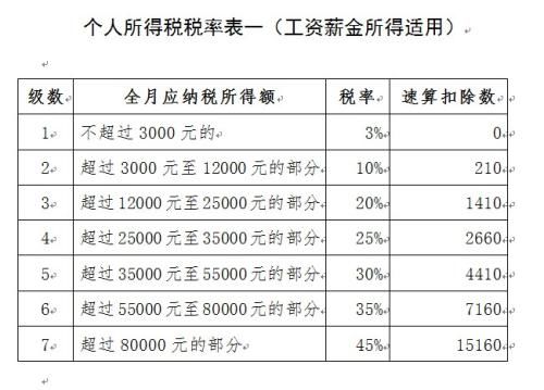最新个人所得税税率表详解及查询理解任务指南