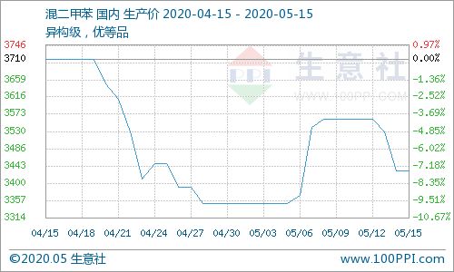 二甲苯最新价格动态，市场走势、影响因素与案例分析