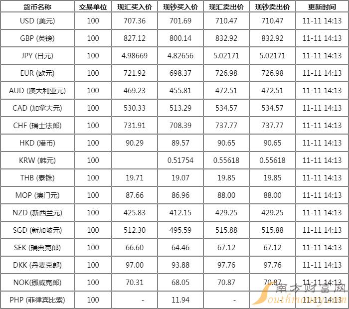 今日外汇牌价及市场走势多元观点分析