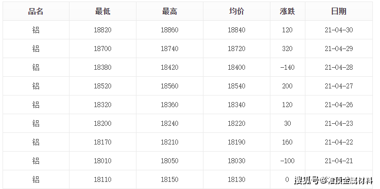 今日铝价最新行情更新