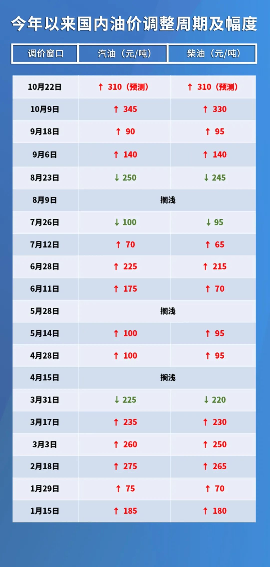 山东油价调整最新动态，时代变迁与影响