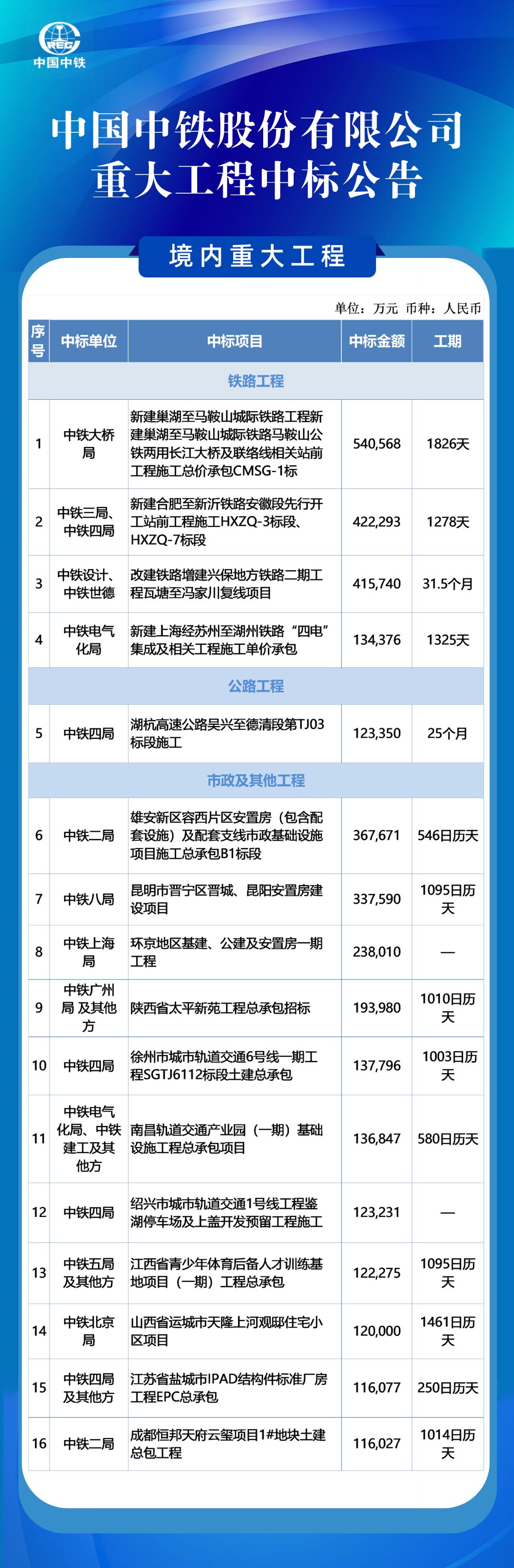 中铁十二局最新中标项目多维度解读报告