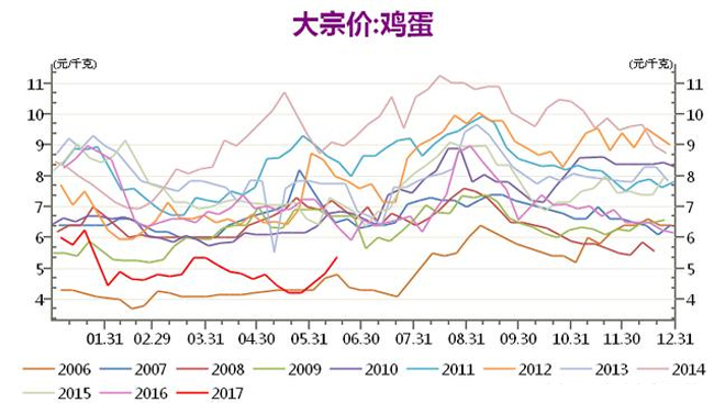 内地最新蛋价走势及其对市场影响的一种观点分析
