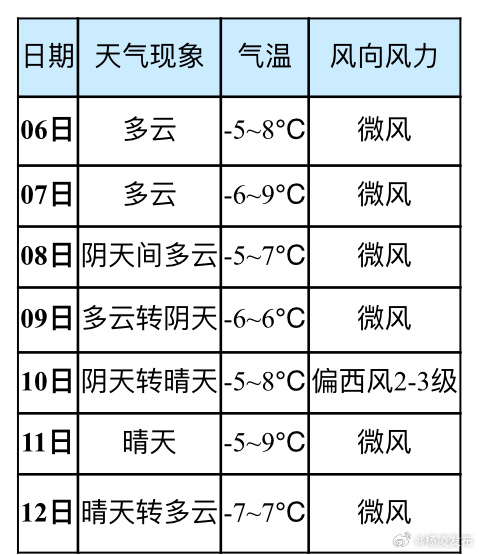 最新天气更新与实时天气预报🌦️