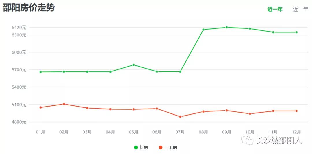 邵阳二手房最新房源概览与概览