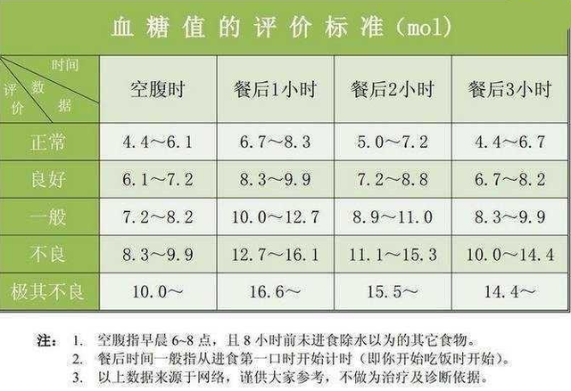 空腹血糖最新标准，时代进步下的健康参照指标